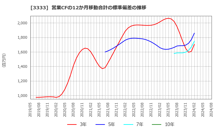 3333 (株)あさひ: 営業CFの12か月移動合計の標準偏差の推移