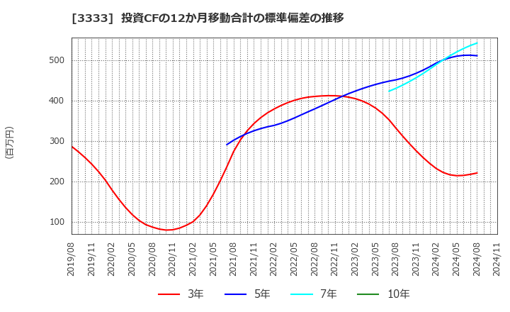 3333 (株)あさひ: 投資CFの12か月移動合計の標準偏差の推移