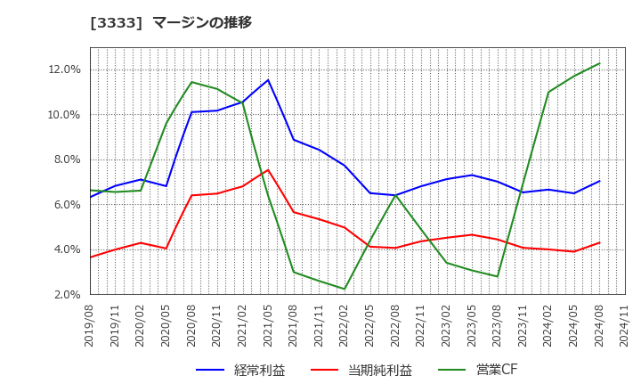 3333 (株)あさひ: マージンの推移