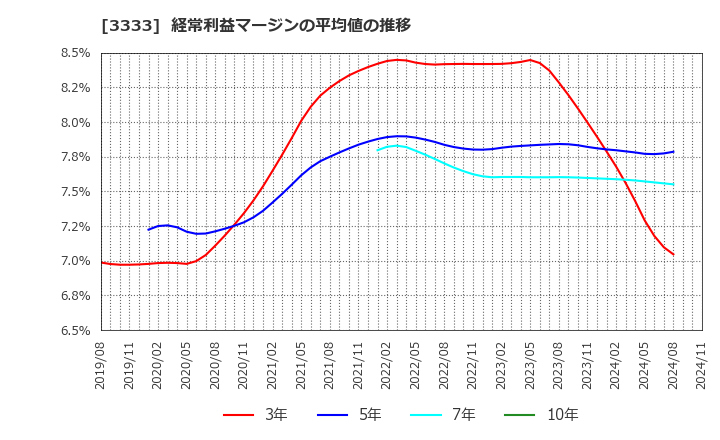 3333 (株)あさひ: 経常利益マージンの平均値の推移