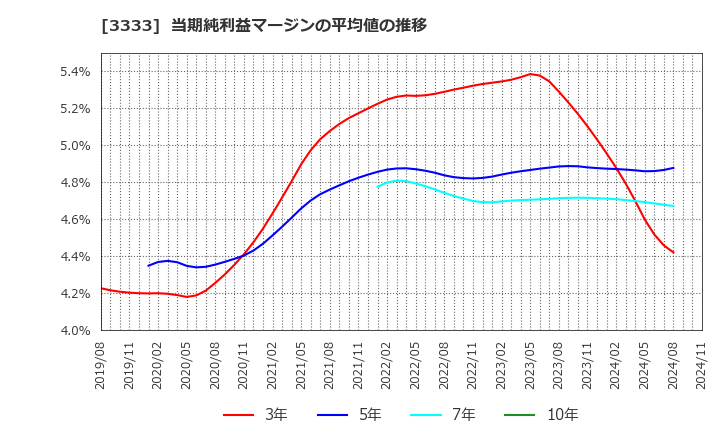 3333 (株)あさひ: 当期純利益マージンの平均値の推移