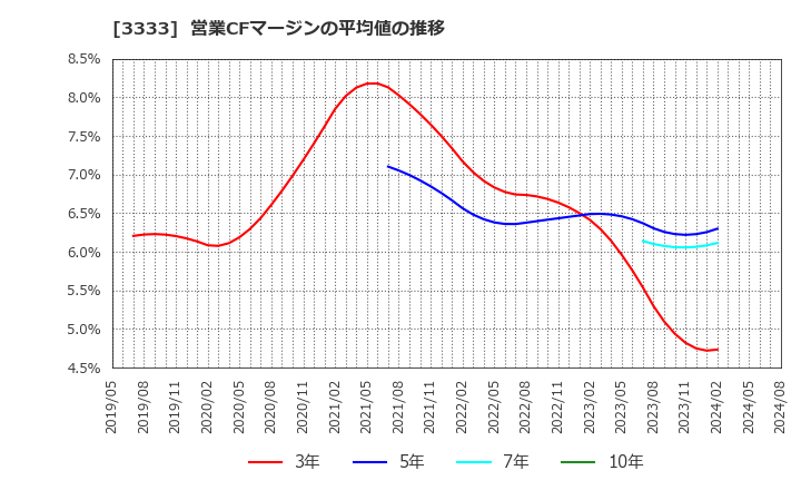 3333 (株)あさひ: 営業CFマージンの平均値の推移