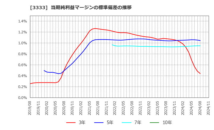 3333 (株)あさひ: 当期純利益マージンの標準偏差の推移