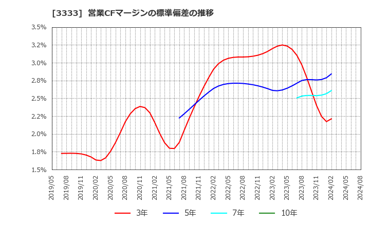 3333 (株)あさひ: 営業CFマージンの標準偏差の推移