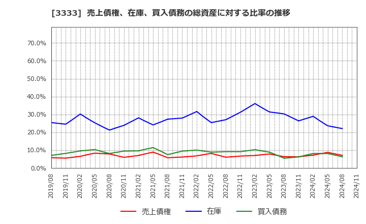 3333 (株)あさひ: 売上債権、在庫、買入債務の総資産に対する比率の推移