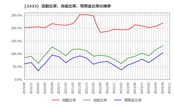 3333 (株)あさひ: 流動比率、当座比率、現預金比率の推移