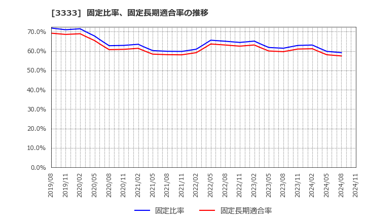 3333 (株)あさひ: 固定比率、固定長期適合率の推移