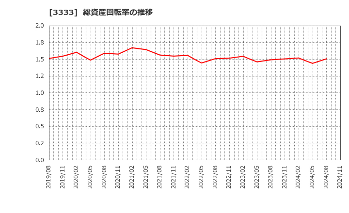 3333 (株)あさひ: 総資産回転率の推移