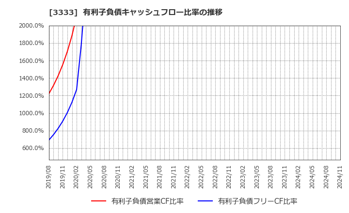 3333 (株)あさひ: 有利子負債キャッシュフロー比率の推移