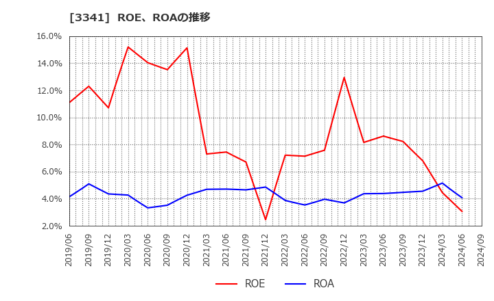 3341 日本調剤(株): ROE、ROAの推移