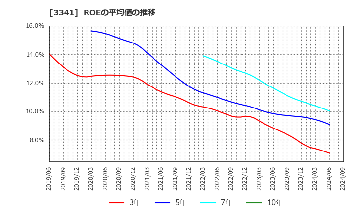 3341 日本調剤(株): ROEの平均値の推移