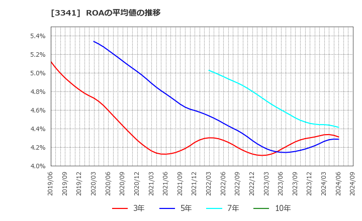 3341 日本調剤(株): ROAの平均値の推移