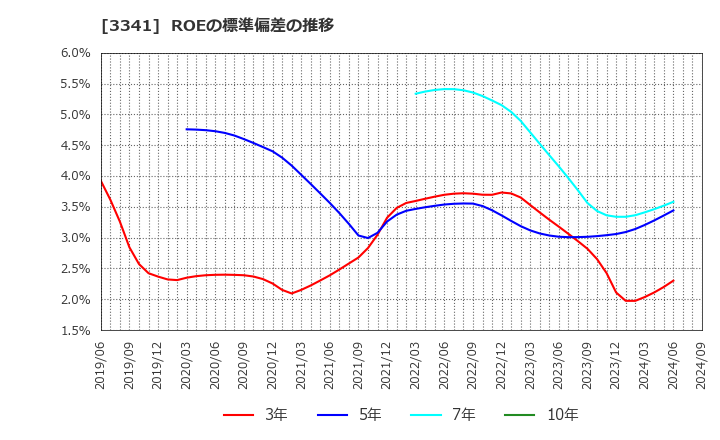 3341 日本調剤(株): ROEの標準偏差の推移