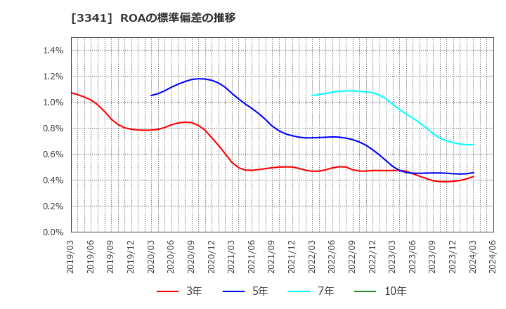 3341 日本調剤(株): ROAの標準偏差の推移