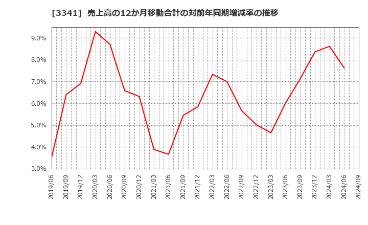 3341 日本調剤(株): 売上高の12か月移動合計の対前年同期増減率の推移