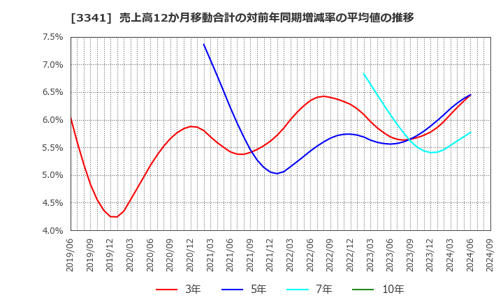 3341 日本調剤(株): 売上高12か月移動合計の対前年同期増減率の平均値の推移