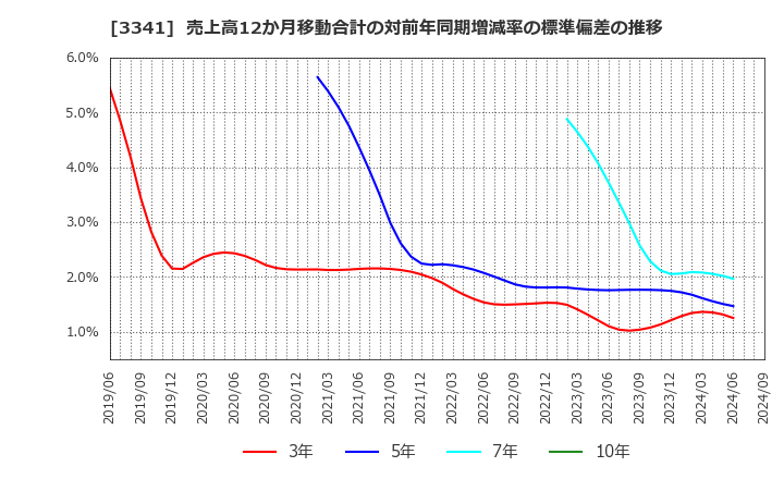 3341 日本調剤(株): 売上高12か月移動合計の対前年同期増減率の標準偏差の推移