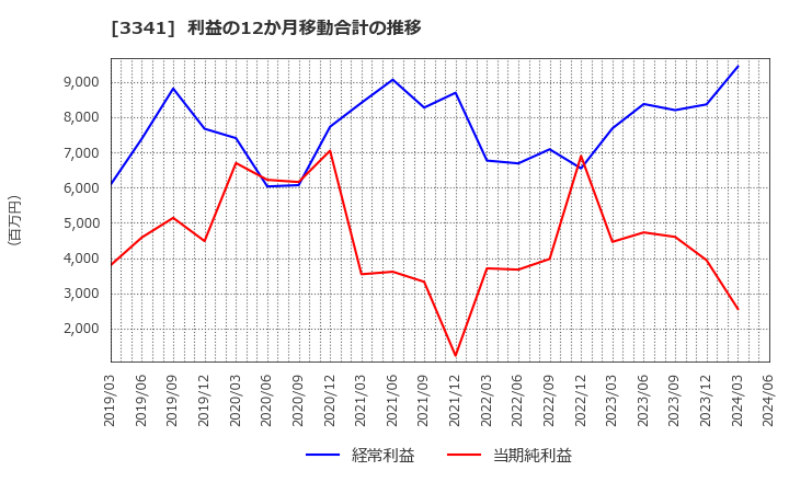 3341 日本調剤(株): 利益の12か月移動合計の推移
