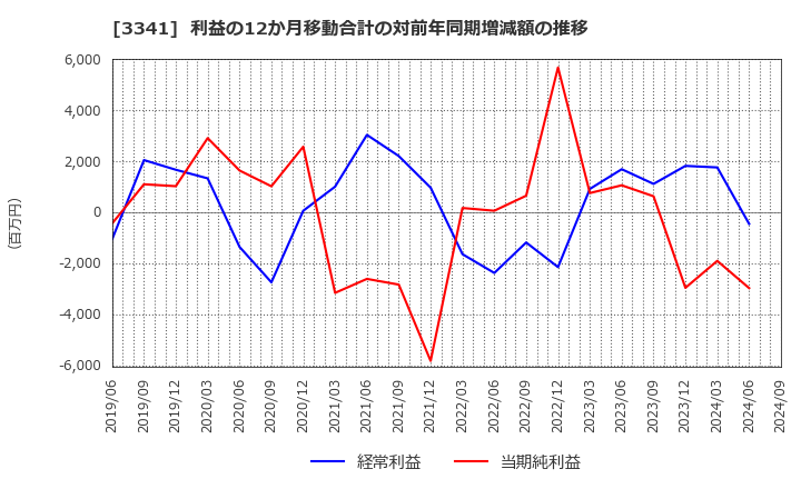 3341 日本調剤(株): 利益の12か月移動合計の対前年同期増減額の推移