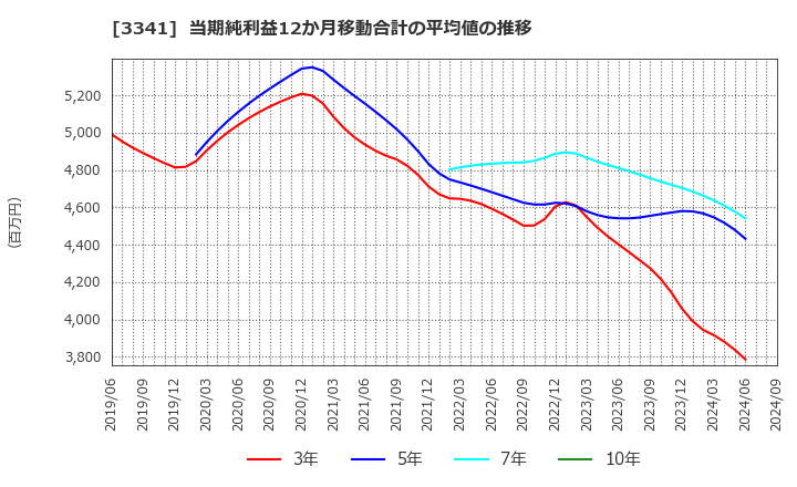 3341 日本調剤(株): 当期純利益12か月移動合計の平均値の推移