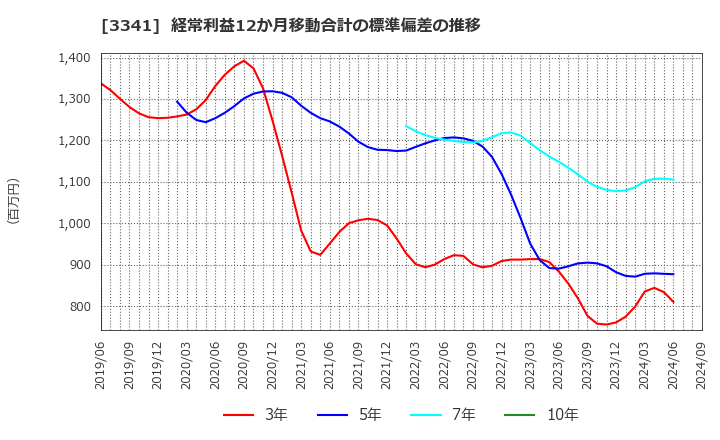 3341 日本調剤(株): 経常利益12か月移動合計の標準偏差の推移