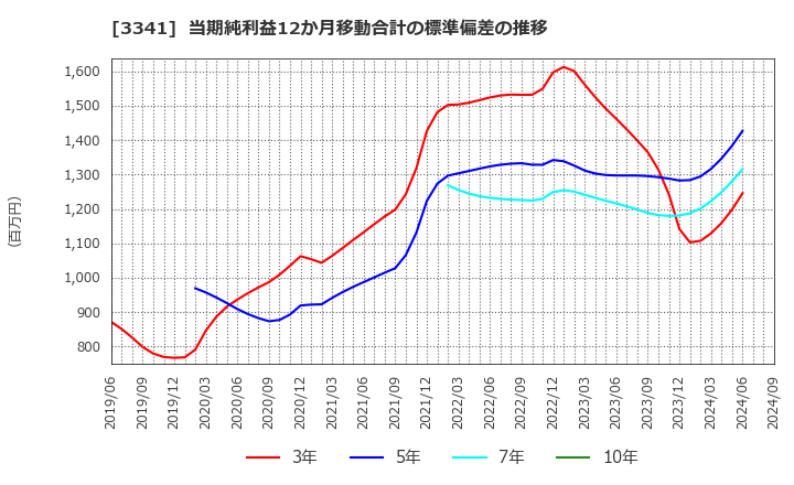 3341 日本調剤(株): 当期純利益12か月移動合計の標準偏差の推移