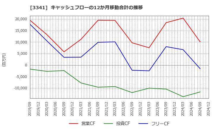 3341 日本調剤(株): キャッシュフローの12か月移動合計の推移