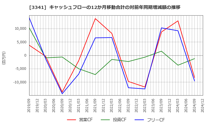 3341 日本調剤(株): キャッシュフローの12か月移動合計の対前年同期増減額の推移