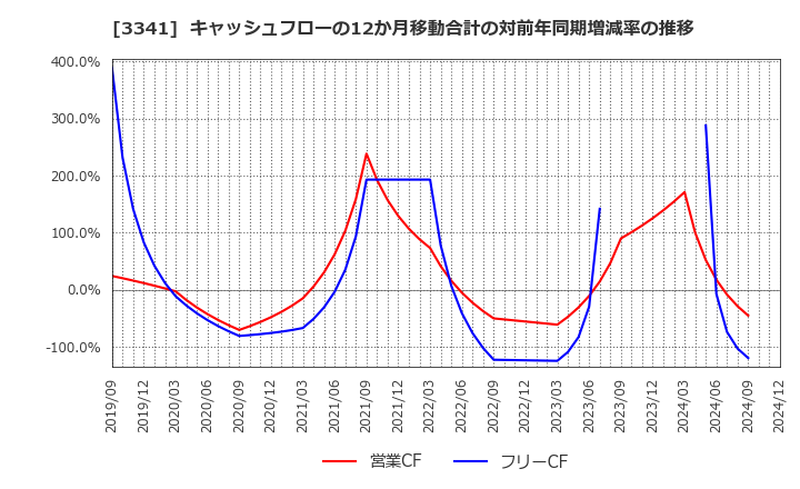 3341 日本調剤(株): キャッシュフローの12か月移動合計の対前年同期増減率の推移