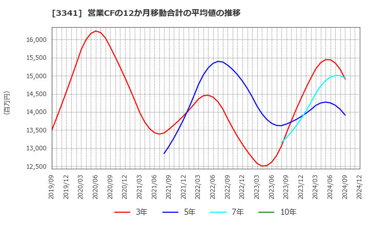 3341 日本調剤(株): 営業CFの12か月移動合計の平均値の推移