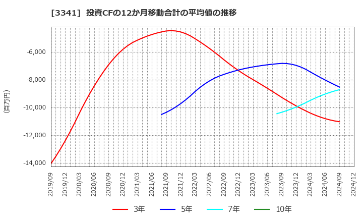 3341 日本調剤(株): 投資CFの12か月移動合計の平均値の推移