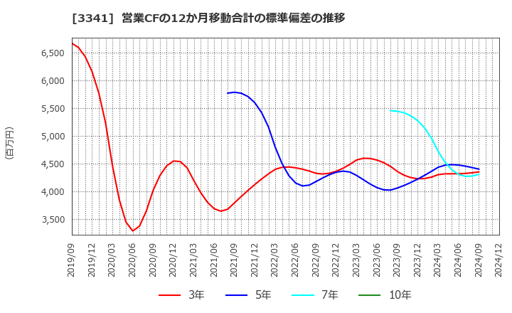 3341 日本調剤(株): 営業CFの12か月移動合計の標準偏差の推移