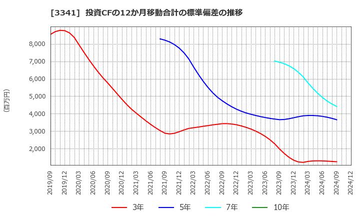 3341 日本調剤(株): 投資CFの12か月移動合計の標準偏差の推移