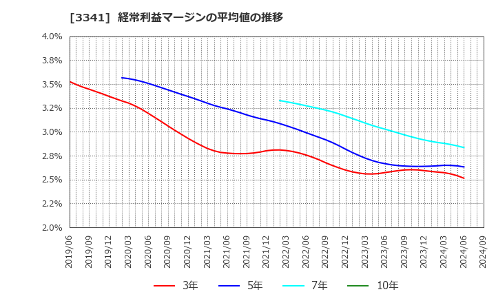 3341 日本調剤(株): 経常利益マージンの平均値の推移