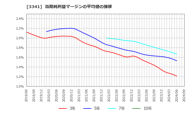 3341 日本調剤(株): 当期純利益マージンの平均値の推移