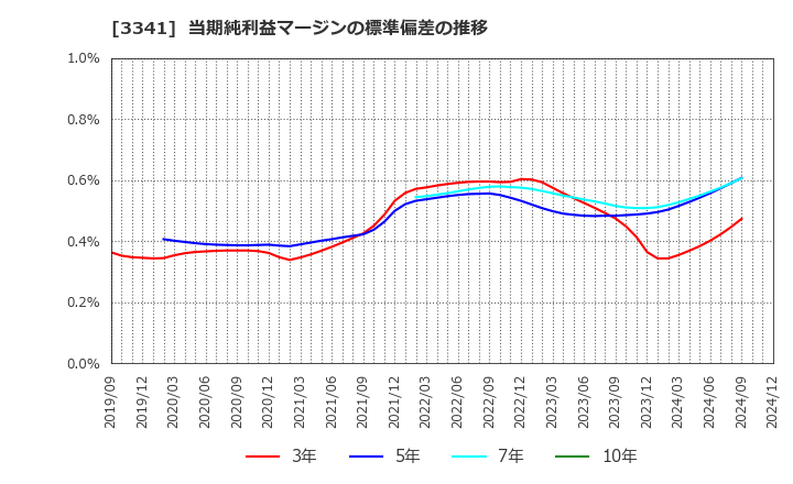 3341 日本調剤(株): 当期純利益マージンの標準偏差の推移