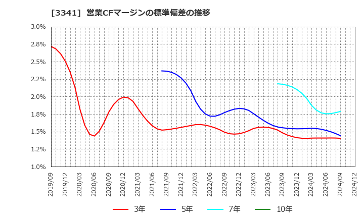 3341 日本調剤(株): 営業CFマージンの標準偏差の推移