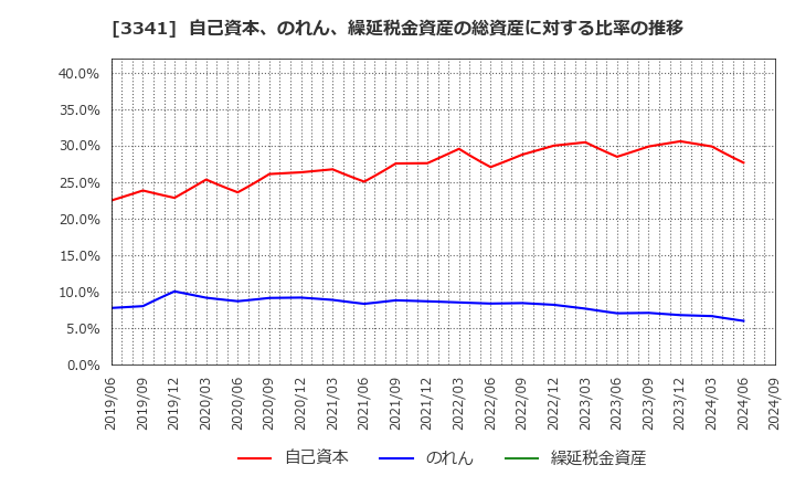 3341 日本調剤(株): 自己資本、のれん、繰延税金資産の総資産に対する比率の推移