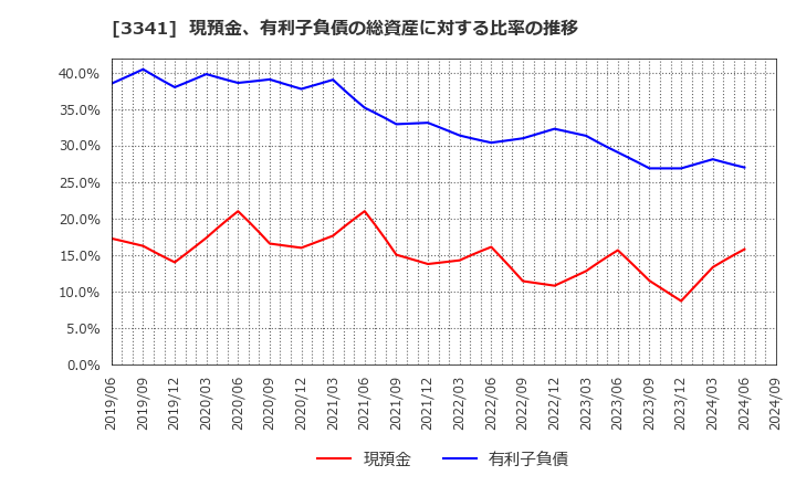 3341 日本調剤(株): 現預金、有利子負債の総資産に対する比率の推移