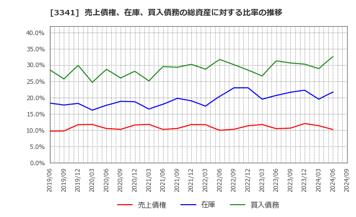 3341 日本調剤(株): 売上債権、在庫、買入債務の総資産に対する比率の推移