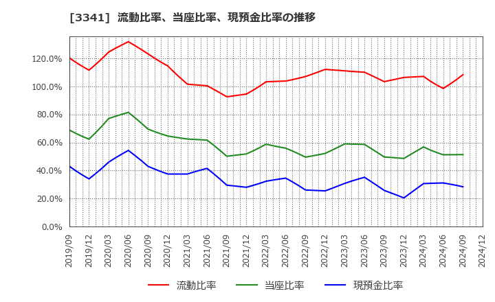 3341 日本調剤(株): 流動比率、当座比率、現預金比率の推移