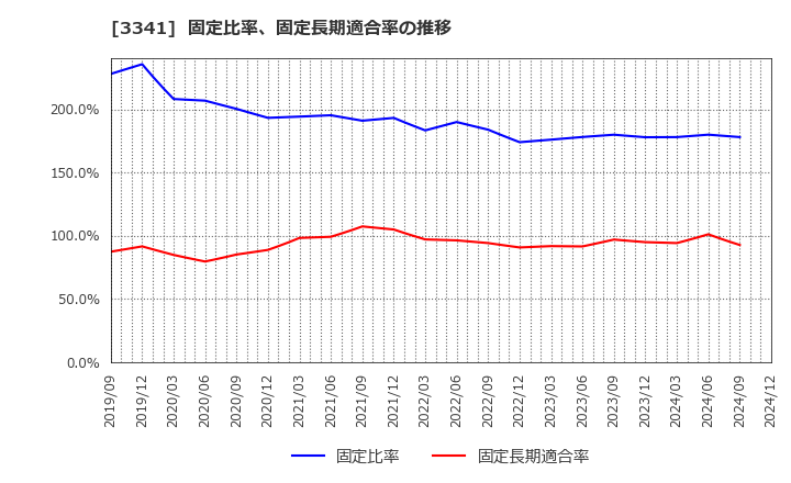 3341 日本調剤(株): 固定比率、固定長期適合率の推移