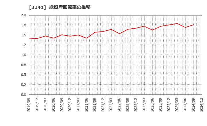 3341 日本調剤(株): 総資産回転率の推移