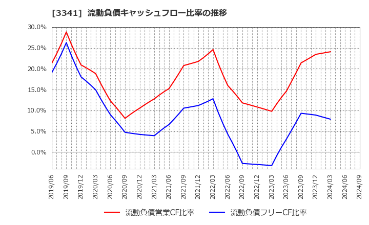 3341 日本調剤(株): 流動負債キャッシュフロー比率の推移