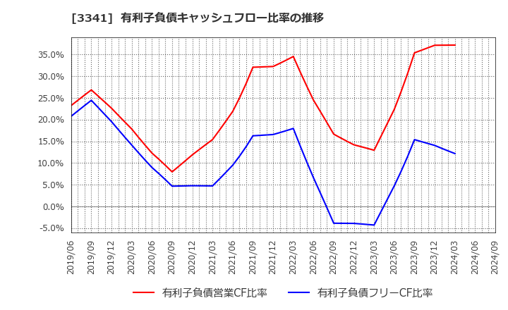3341 日本調剤(株): 有利子負債キャッシュフロー比率の推移