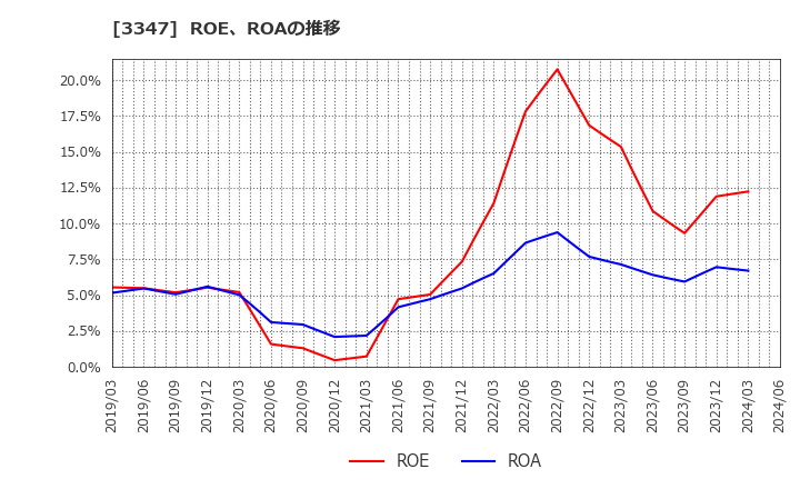 3347 (株)トラスト: ROE、ROAの推移