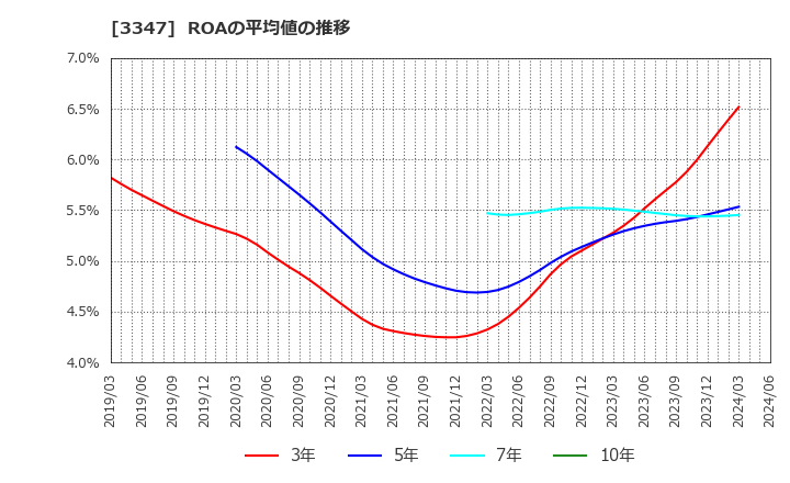 3347 (株)トラスト: ROAの平均値の推移