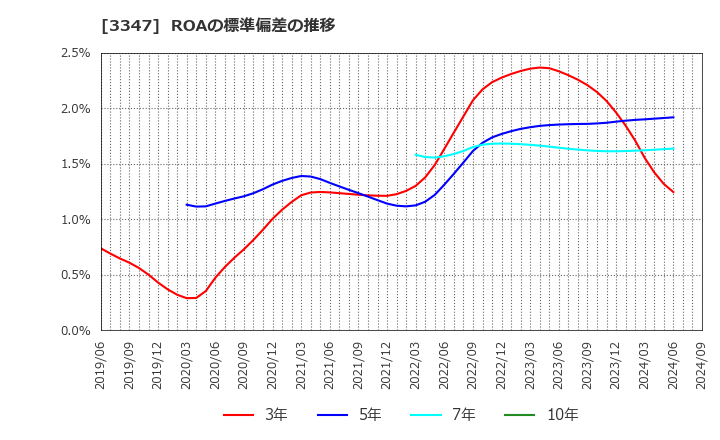 3347 (株)トラスト: ROAの標準偏差の推移