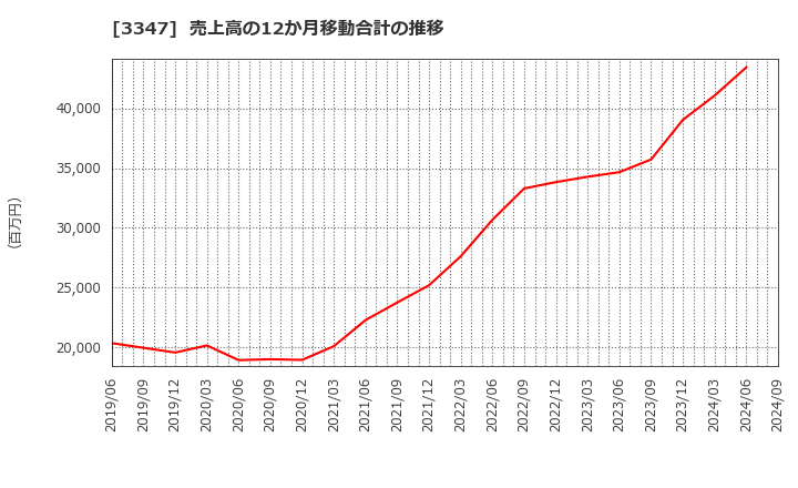 3347 (株)トラスト: 売上高の12か月移動合計の推移