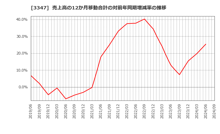 3347 (株)トラスト: 売上高の12か月移動合計の対前年同期増減率の推移